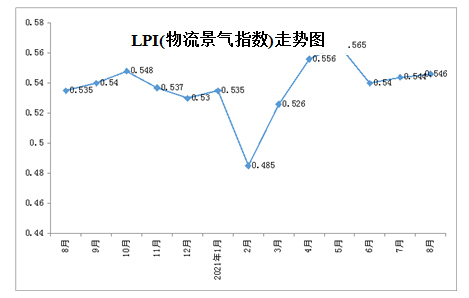 2021年8月物流业景气指数.jpg