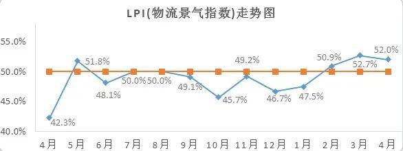 4月物流业景气指数.jpg