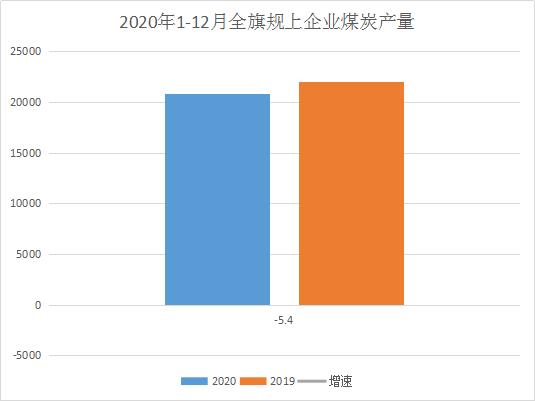 2020年1—12月全旗规上企业煤炭产量.png
