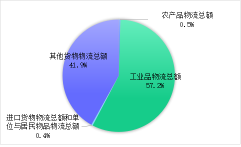 物流业运行回升向好1.png