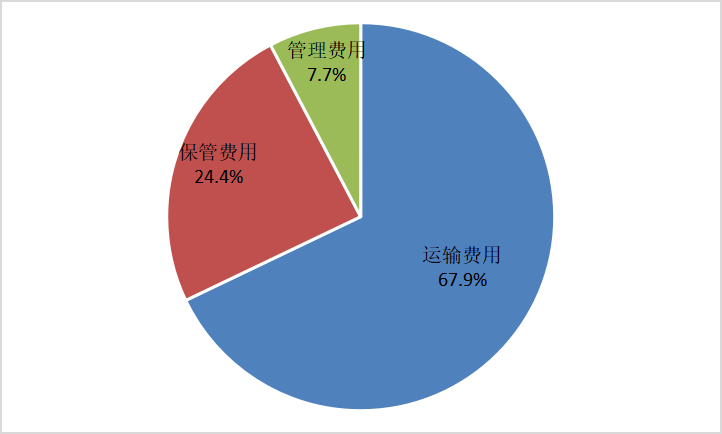 物流业运行回升向好4.png